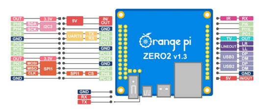 zero2_pins